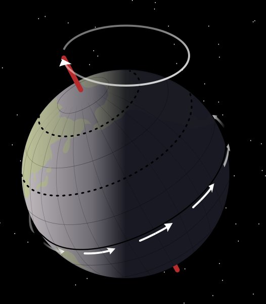 Precession